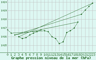 Courbe de la pression atmosphrique pour Delemont