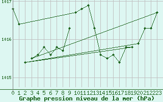 Courbe de la pression atmosphrique pour Pertuis - Le Farigoulier (84)