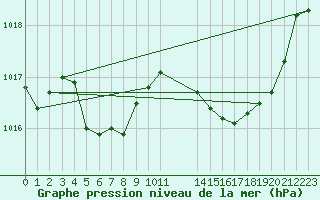 Courbe de la pression atmosphrique pour La Ville-Dieu-du-Temple Les Cloutiers (82)