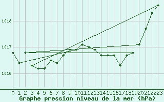 Courbe de la pression atmosphrique pour Cazaux (33)