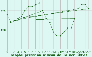 Courbe de la pression atmosphrique pour Vigna Di Valle