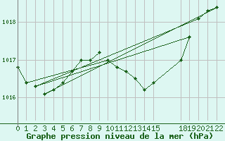 Courbe de la pression atmosphrique pour Caserta