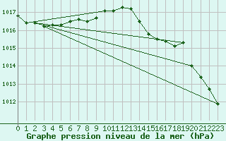 Courbe de la pression atmosphrique pour Floda