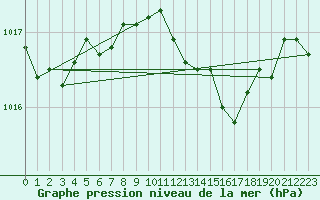 Courbe de la pression atmosphrique pour Langdon Bay