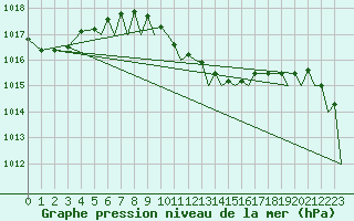 Courbe de la pression atmosphrique pour Akrotiri