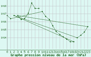 Courbe de la pression atmosphrique pour Aniane (34)