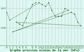 Courbe de la pression atmosphrique pour Falsterbo A