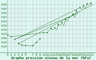 Courbe de la pression atmosphrique pour Platform Awg-1 Sea