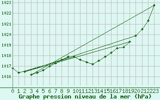 Courbe de la pression atmosphrique pour Orlu - Les Ioules (09)