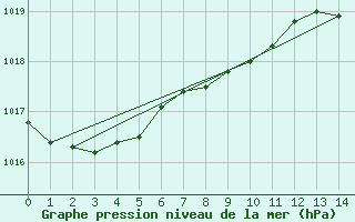 Courbe de la pression atmosphrique pour Santander (Esp)