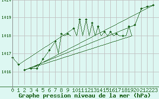 Courbe de la pression atmosphrique pour Gibraltar (UK)