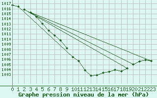 Courbe de la pression atmosphrique pour Wernigerode