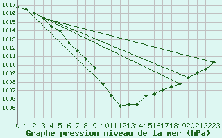 Courbe de la pression atmosphrique pour Almondsbury