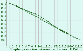 Courbe de la pression atmosphrique pour Chivres (Be)