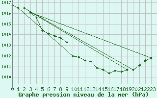 Courbe de la pression atmosphrique pour Pertuis - Grand Cros (84)