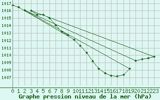 Courbe de la pression atmosphrique pour Wernigerode