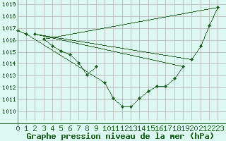 Courbe de la pression atmosphrique pour Liefrange (Lu)