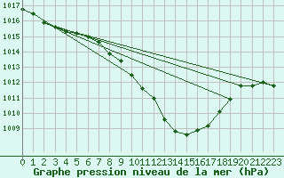 Courbe de la pression atmosphrique pour Stabio