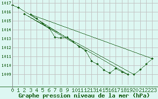 Courbe de la pression atmosphrique pour Koksijde (Be)