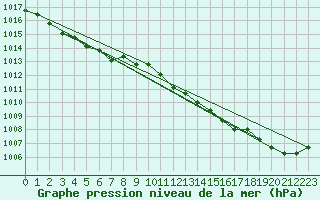 Courbe de la pression atmosphrique pour Liefrange (Lu)