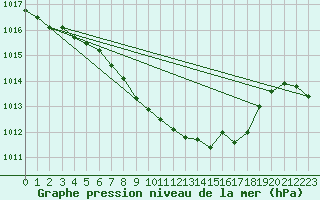 Courbe de la pression atmosphrique pour Mhleberg