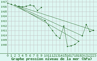 Courbe de la pression atmosphrique pour Tomelloso