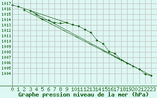 Courbe de la pression atmosphrique pour Orly (91)