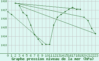 Courbe de la pression atmosphrique pour Sallanches (74)