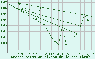 Courbe de la pression atmosphrique pour Albacete