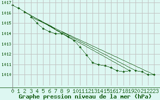 Courbe de la pression atmosphrique pour Luechow