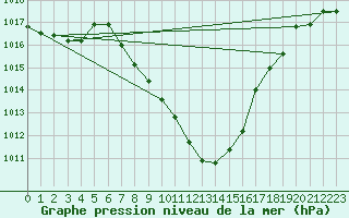 Courbe de la pression atmosphrique pour Sion (Sw)