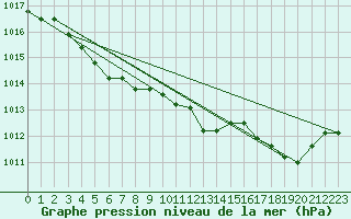 Courbe de la pression atmosphrique pour Argentia, Nfld