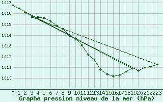 Courbe de la pression atmosphrique pour Payerne (Sw)