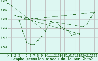 Courbe de la pression atmosphrique pour Manbulloo Csiro