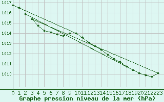 Courbe de la pression atmosphrique pour Saint-Philbert-sur-Risle (27)