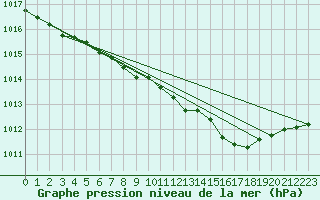 Courbe de la pression atmosphrique pour Enontekio Nakkala