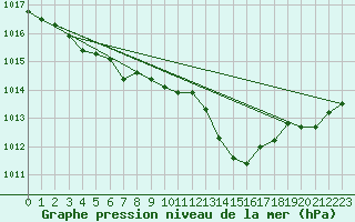 Courbe de la pression atmosphrique pour La Baeza (Esp)