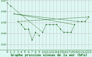 Courbe de la pression atmosphrique pour Dolembreux (Be)