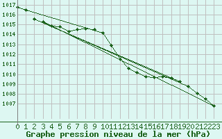 Courbe de la pression atmosphrique pour Novo Mesto