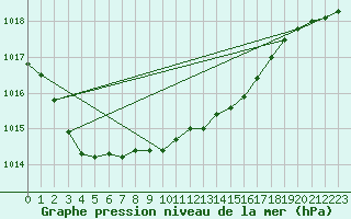 Courbe de la pression atmosphrique pour Trappes (78)