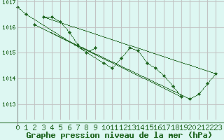 Courbe de la pression atmosphrique pour Grasque (13)