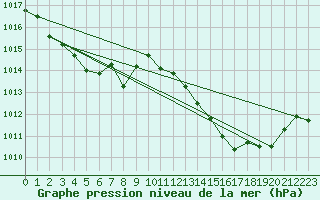 Courbe de la pression atmosphrique pour Anse (69)