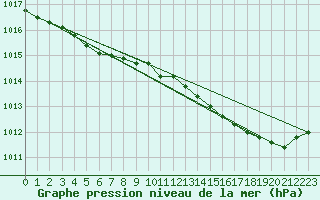 Courbe de la pression atmosphrique pour Lige Bierset (Be)