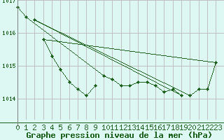 Courbe de la pression atmosphrique pour Pordic (22)