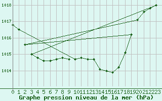 Courbe de la pression atmosphrique pour Werl