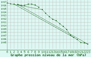 Courbe de la pression atmosphrique pour Norderney