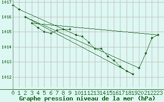 Courbe de la pression atmosphrique pour Ste (34)