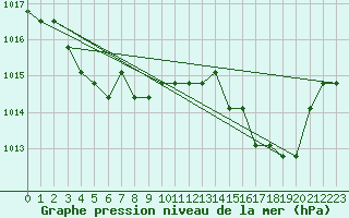 Courbe de la pression atmosphrique pour Agde (34)