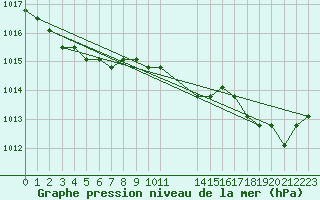 Courbe de la pression atmosphrique pour Colmar-Ouest (68)