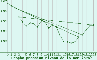 Courbe de la pression atmosphrique pour Grasque (13)